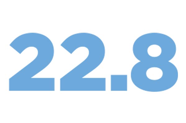 22.8