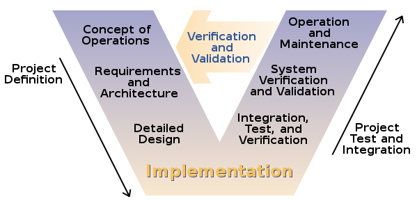 What is Systems Engineering Diagram