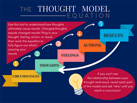 The Thought Model Equation The Thought Model Equation