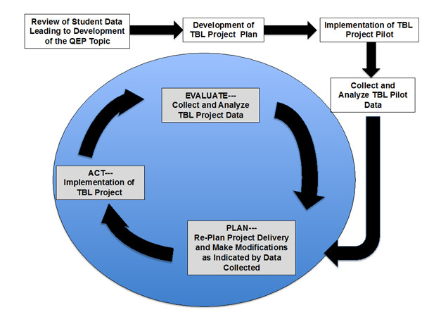 Macintosh HD:Users:j00462234:Desktop:QEP flow chart.pdf